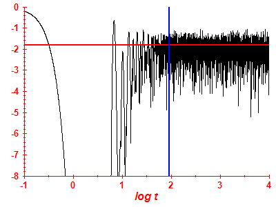 Survival probability log